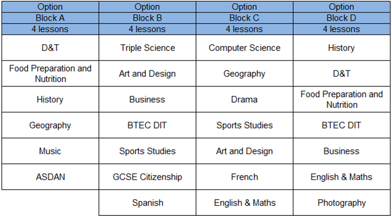 KS4 Options Block Model KS4 Options Block Model